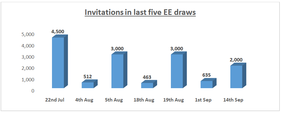 Invitations in last five EE draws